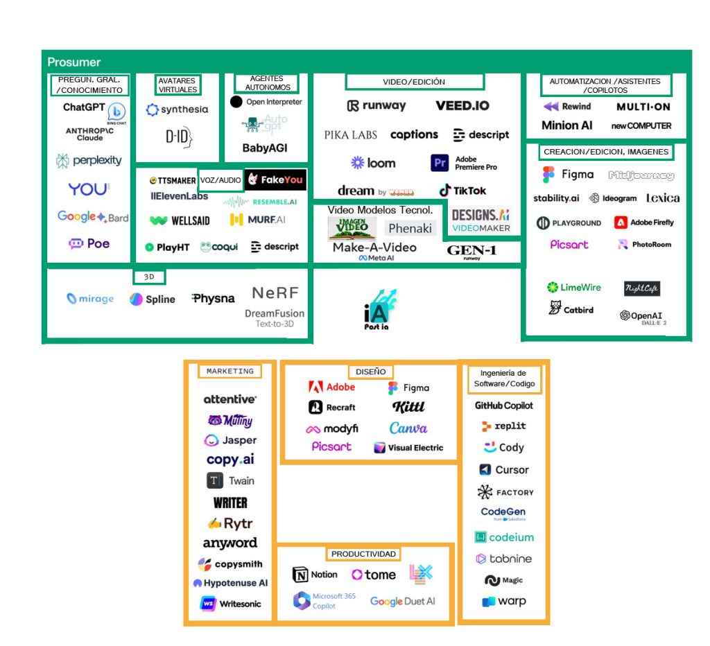 Mapa de inteligencias artificiales más populares y productivas, con PostIA en el centro como integrador y plantilla que controla diversas Inteligencias Artificiales como ChatGPT, Bard, Bing Chat, DALL-E, Midjourney. es una plantilla de L-Mental Tech, preconfigurada con los prompts esenciales para ahorrar tiempo.